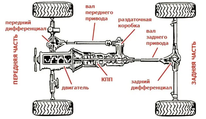 Ремонт 4ВД полный привод 4x4 любой сложности Описание услуги — фото 2